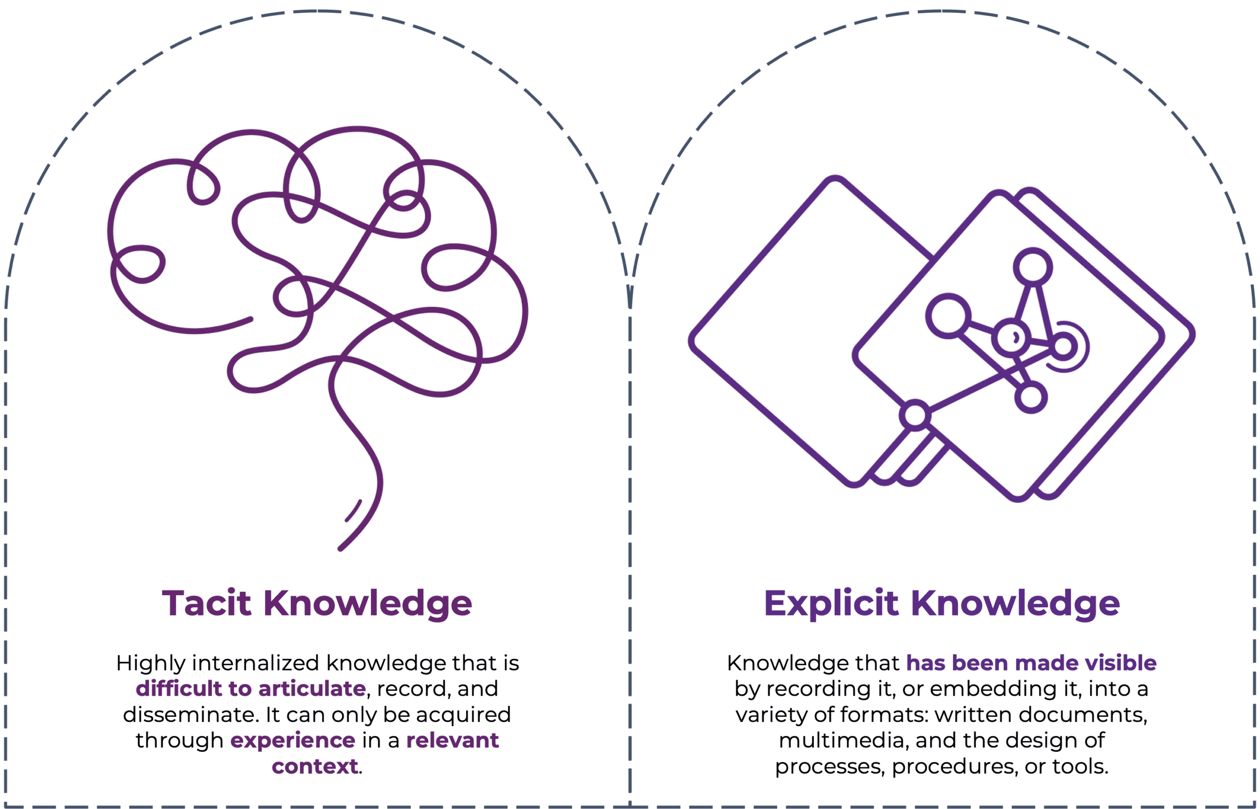 Comparing Tacit and Explicit Knowledge This image shows the difference between Tacit and Explicit Knowledge. Tacit Knowledge, shown on the left, is difficult to articulate and can only be acquired through experience. Explicit Knowledge, on the right, is knowledge that has been made visible through multimedia.
